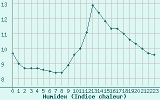 Courbe de l'humidex pour Sainte-Genevive-des-Bois (91)