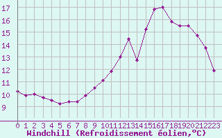 Courbe du refroidissement olien pour Nonaville (16)