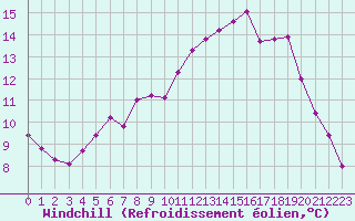 Courbe du refroidissement olien pour Dijon / Longvic (21)