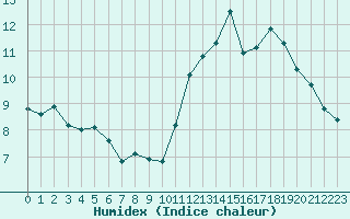 Courbe de l'humidex pour Ancey (21)