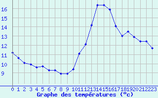 Courbe de tempratures pour Cap Ferret (33)