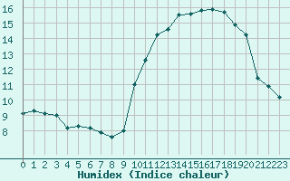 Courbe de l'humidex pour Cernay (86)