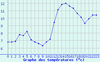 Courbe de tempratures pour Rochegude (26)