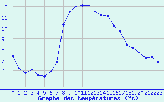 Courbe de tempratures pour Saint-Nazaire-d