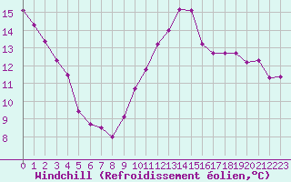 Courbe du refroidissement olien pour Isle-sur-la-Sorgue (84)
