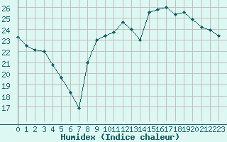 Courbe de l'humidex pour Cazaux (33)