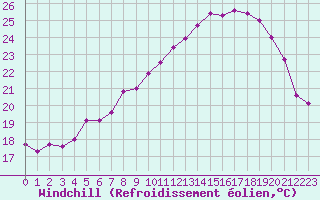 Courbe du refroidissement olien pour Ble / Mulhouse (68)