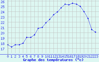 Courbe de tempratures pour Ble / Mulhouse (68)
