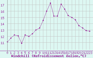 Courbe du refroidissement olien pour Cap Corse (2B)