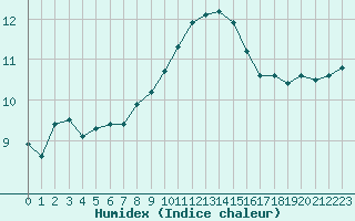 Courbe de l'humidex pour Lemberg (57)