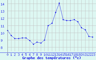 Courbe de tempratures pour Ile Rousse (2B)