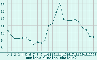 Courbe de l'humidex pour Ile Rousse (2B)