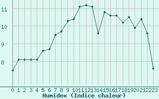 Courbe de l'humidex pour Leucate (11)