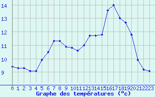 Courbe de tempratures pour Thomery (77)