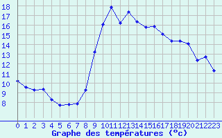 Courbe de tempratures pour Eygliers (05)