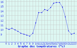 Courbe de tempratures pour Dinard (35)