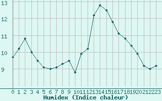 Courbe de l'humidex pour Deauville (14)