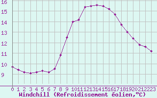 Courbe du refroidissement olien pour Eygliers (05)