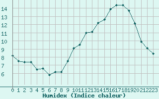 Courbe de l'humidex pour Aurillac (15)