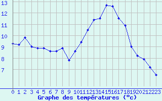 Courbe de tempratures pour Nice (06)