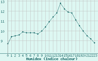 Courbe de l'humidex pour Le Mans (72)