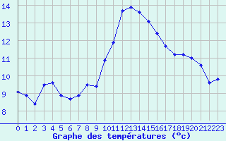 Courbe de tempratures pour Grasque (13)