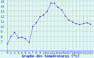 Courbe de tempratures pour Ambrieu (01)