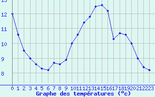 Courbe de tempratures pour Samatan (32)