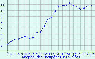 Courbe de tempratures pour Trgueux (22)