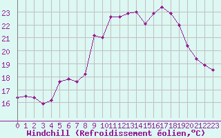 Courbe du refroidissement olien pour Cap Cpet (83)