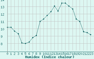 Courbe de l'humidex pour Nmes - Garons (30)