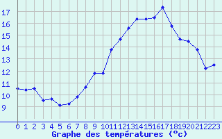 Courbe de tempratures pour Langres (52) 