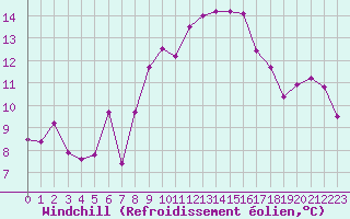 Courbe du refroidissement olien pour Ile du Levant (83)