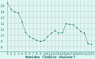 Courbe de l'humidex pour Courcouronnes (91)