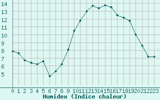 Courbe de l'humidex pour Abbeville (80)