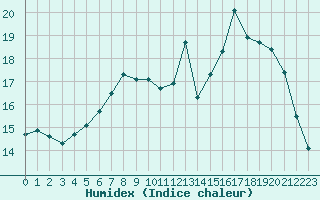 Courbe de l'humidex pour Rennes (35)