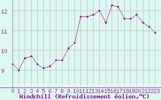 Courbe du refroidissement olien pour Aniane (34)