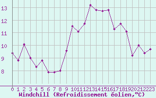Courbe du refroidissement olien pour Mouilleron-le-Captif (85)
