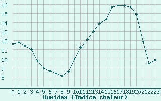 Courbe de l'humidex pour Albi (81)