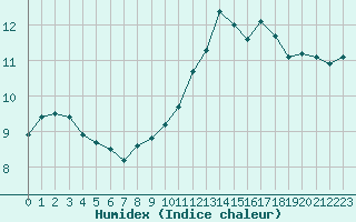 Courbe de l'humidex pour Dunkerque (59)