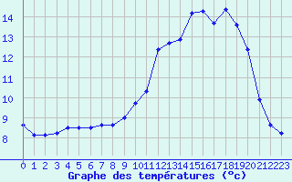 Courbe de tempratures pour Ruffiac (47)