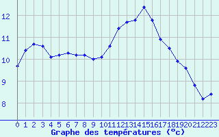 Courbe de tempratures pour Ble / Mulhouse (68)