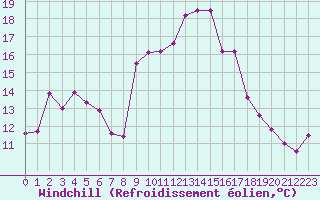 Courbe du refroidissement olien pour Cap Corse (2B)