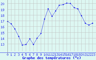 Courbe de tempratures pour Biscarrosse (40)