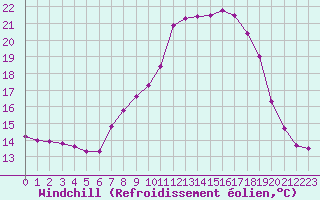 Courbe du refroidissement olien pour Cavalaire-sur-Mer (83)