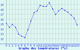 Courbe de tempratures pour Plussin (42)