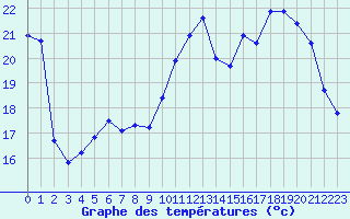 Courbe de tempratures pour Roissy (95)