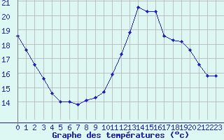 Courbe de tempratures pour Ble / Mulhouse (68)