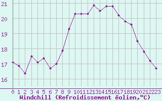 Courbe du refroidissement olien pour Saint-Georges-d