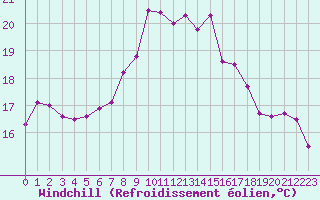 Courbe du refroidissement olien pour Hyres (83)